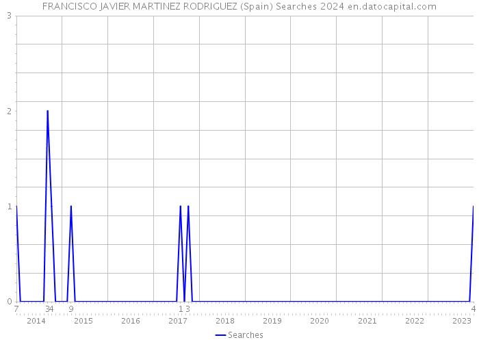 FRANCISCO JAVIER MARTINEZ RODRIGUEZ (Spain) Searches 2024 