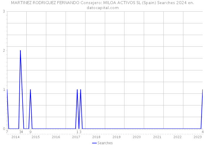 MARTINEZ RODRIGUEZ FERNANDO Consejero: MILOA ACTIVOS SL (Spain) Searches 2024 