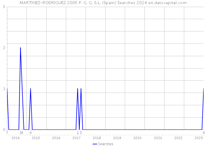 MARTINEZ-RODRIGUEZ 2005 P. G. G. S.L. (Spain) Searches 2024 