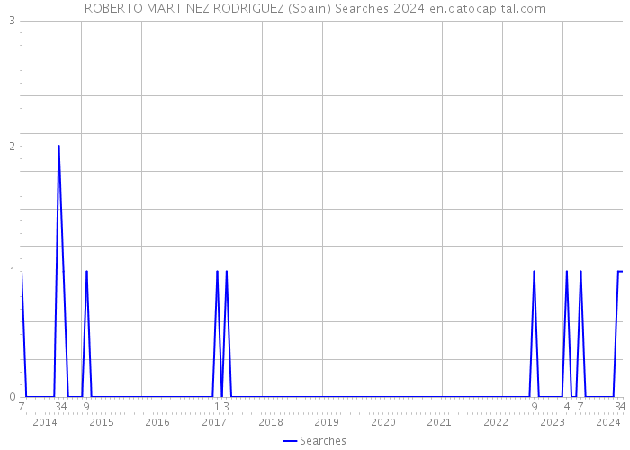 ROBERTO MARTINEZ RODRIGUEZ (Spain) Searches 2024 