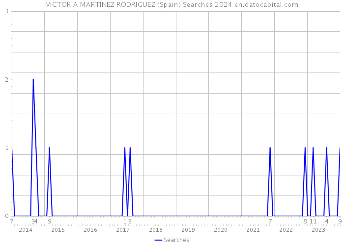VICTORIA MARTINEZ RODRIGUEZ (Spain) Searches 2024 