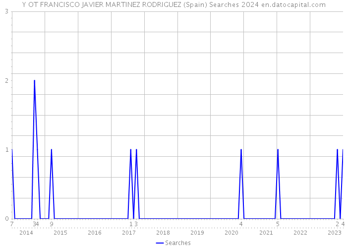 Y OT FRANCISCO JAVIER MARTINEZ RODRIGUEZ (Spain) Searches 2024 