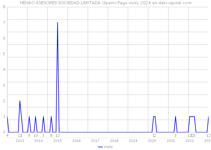 HENAO ASESORES SOCIEDAD LIMITADA (Spain) Page visits 2024 