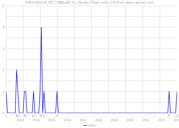 ESPAISNOUS DE CUBELLES SL. (Spain) Page visits 2024 