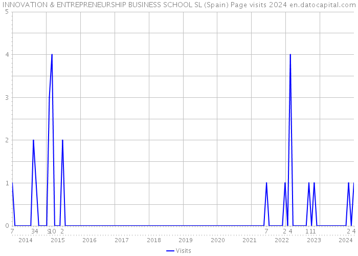 INNOVATION & ENTREPRENEURSHIP BUSINESS SCHOOL SL (Spain) Page visits 2024 