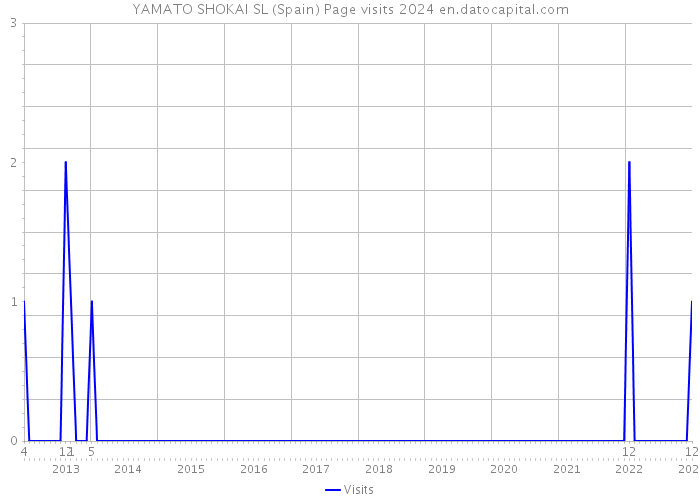 YAMATO SHOKAI SL (Spain) Page visits 2024 