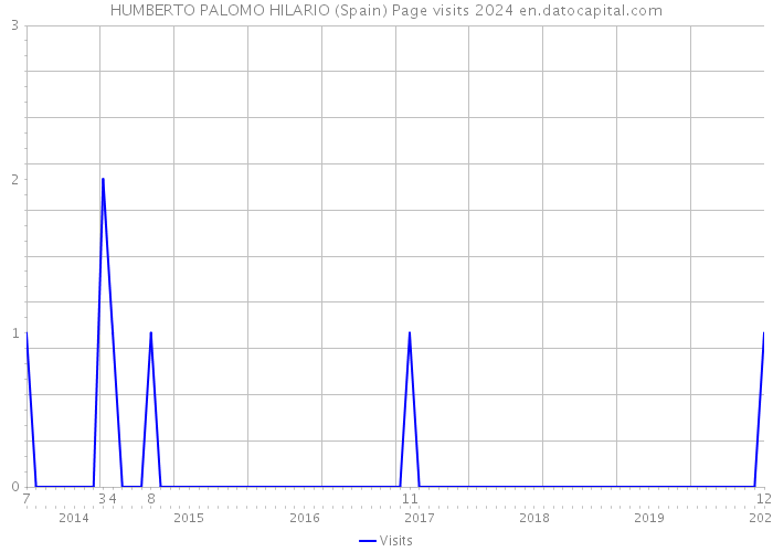HUMBERTO PALOMO HILARIO (Spain) Page visits 2024 