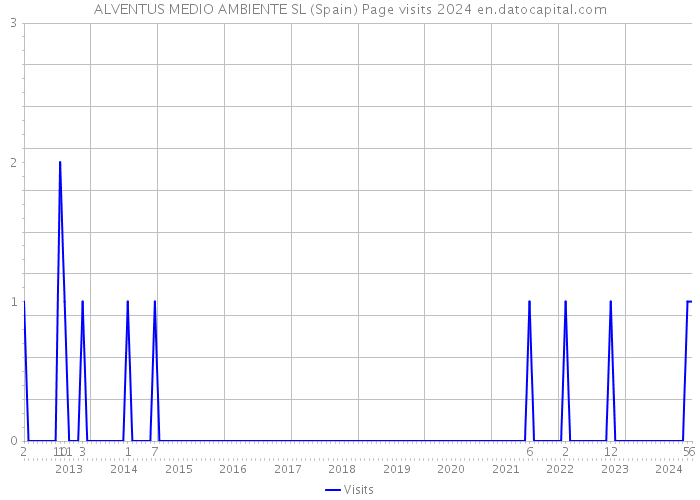 ALVENTUS MEDIO AMBIENTE SL (Spain) Page visits 2024 