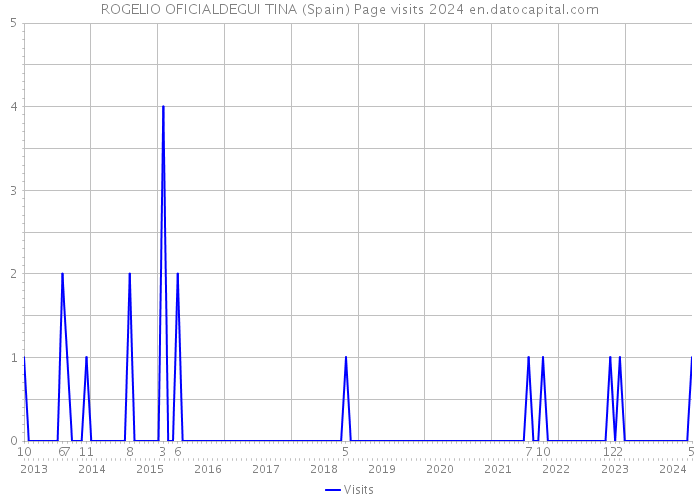 ROGELIO OFICIALDEGUI TINA (Spain) Page visits 2024 