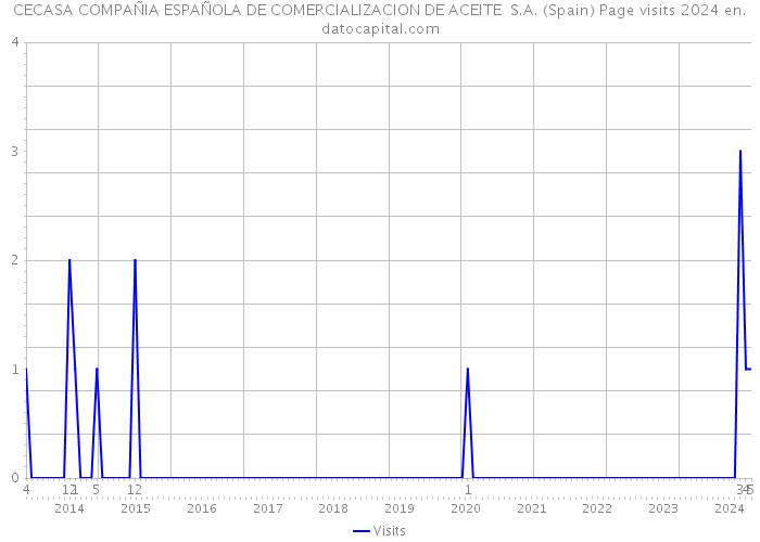 CECASA COMPAÑIA ESPAÑOLA DE COMERCIALIZACION DE ACEITE S.A. (Spain) Page visits 2024 