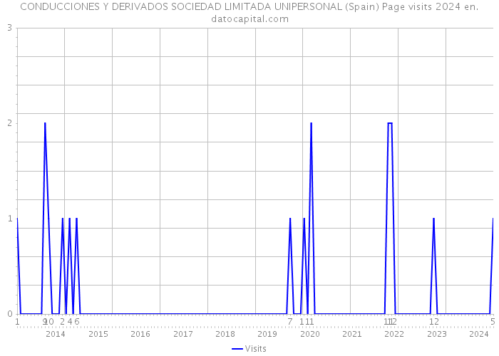 CONDUCCIONES Y DERIVADOS SOCIEDAD LIMITADA UNIPERSONAL (Spain) Page visits 2024 