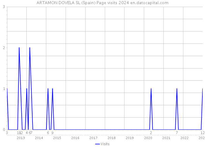 ARTAMON DOVELA SL (Spain) Page visits 2024 