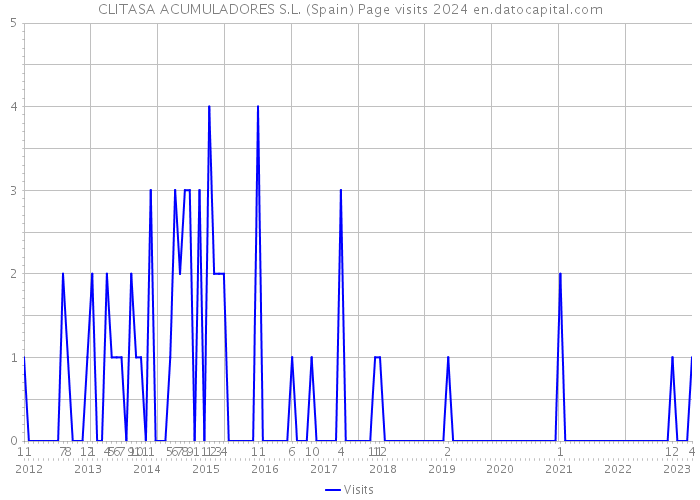 CLITASA ACUMULADORES S.L. (Spain) Page visits 2024 
