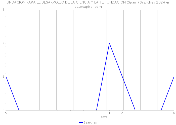 FUNDACION PARA EL DESARROLLO DE LA CIENCIA Y LA TE FUNDACION (Spain) Searches 2024 