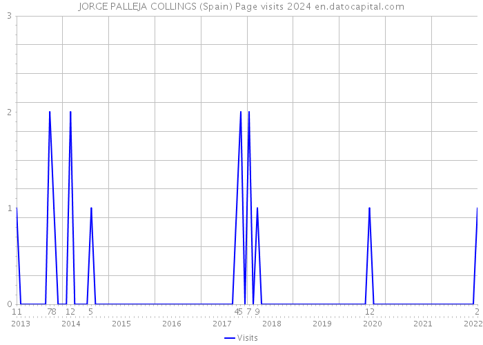 JORGE PALLEJA COLLINGS (Spain) Page visits 2024 