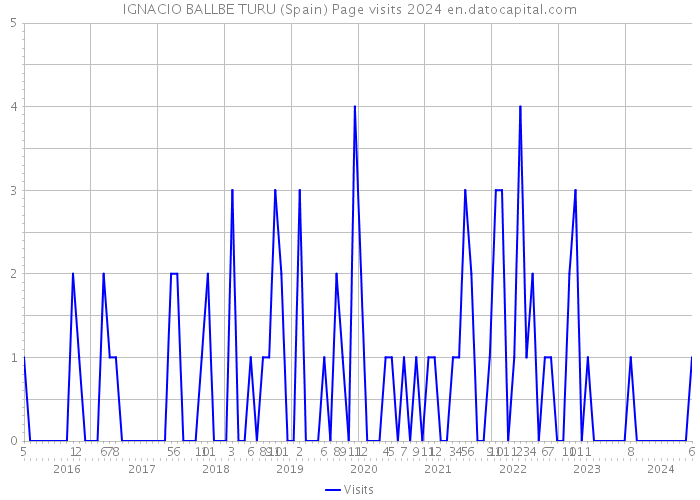 IGNACIO BALLBE TURU (Spain) Page visits 2024 