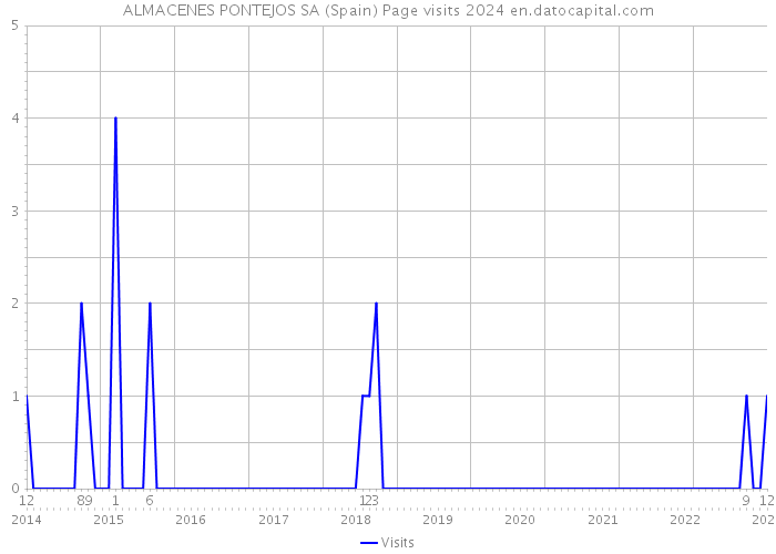 ALMACENES PONTEJOS SA (Spain) Page visits 2024 