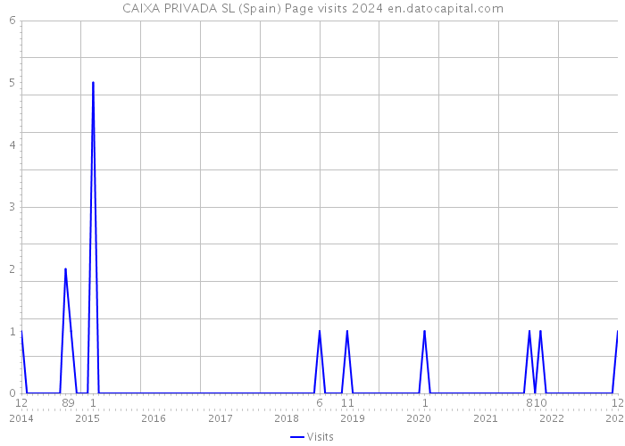 CAIXA PRIVADA SL (Spain) Page visits 2024 