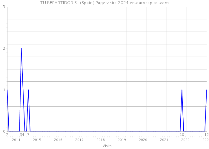 TU REPARTIDOR SL (Spain) Page visits 2024 