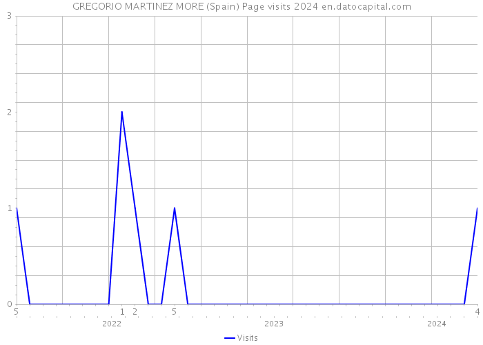 GREGORIO MARTINEZ MORE (Spain) Page visits 2024 