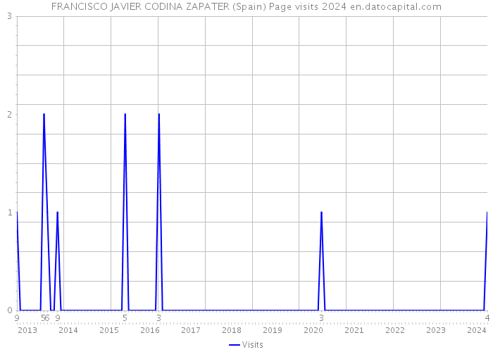 FRANCISCO JAVIER CODINA ZAPATER (Spain) Page visits 2024 