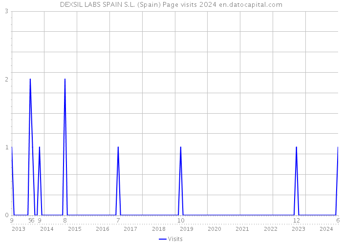 DEXSIL LABS SPAIN S.L. (Spain) Page visits 2024 