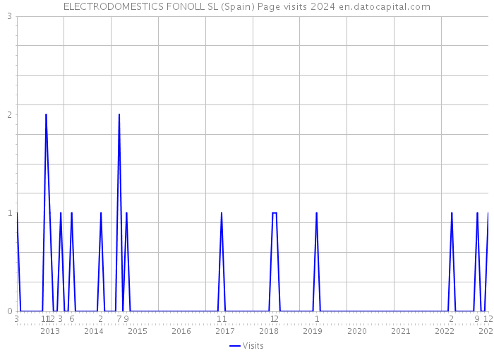 ELECTRODOMESTICS FONOLL SL (Spain) Page visits 2024 