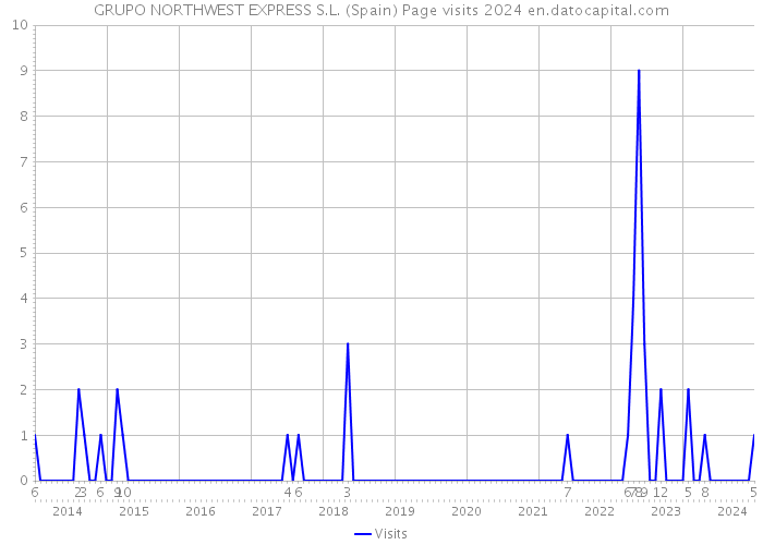 GRUPO NORTHWEST EXPRESS S.L. (Spain) Page visits 2024 
