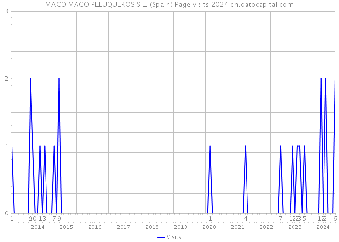 MACO MACO PELUQUEROS S.L. (Spain) Page visits 2024 