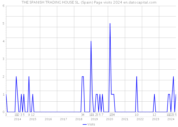 THE SPANISH TRADING HOUSE SL. (Spain) Page visits 2024 