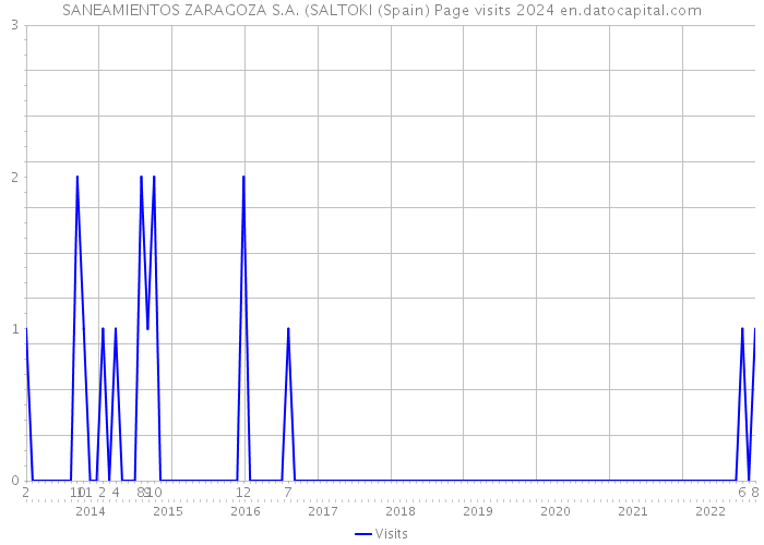 SANEAMIENTOS ZARAGOZA S.A. (SALTOKI (Spain) Page visits 2024 