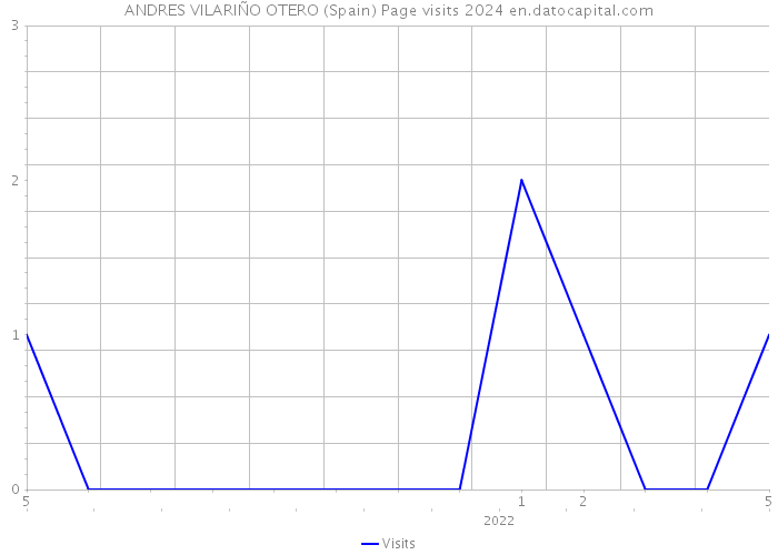 ANDRES VILARIÑO OTERO (Spain) Page visits 2024 