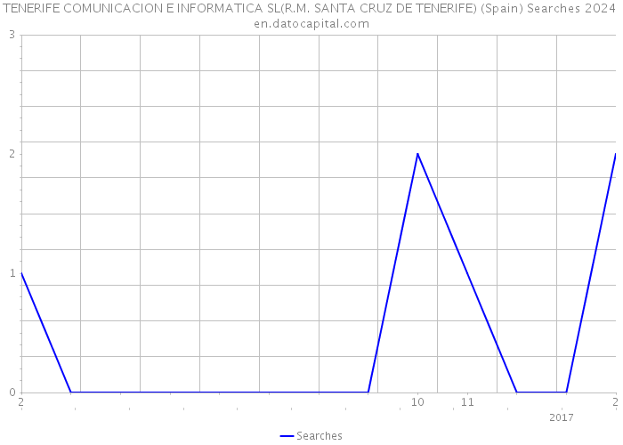 TENERIFE COMUNICACION E INFORMATICA SL(R.M. SANTA CRUZ DE TENERIFE) (Spain) Searches 2024 