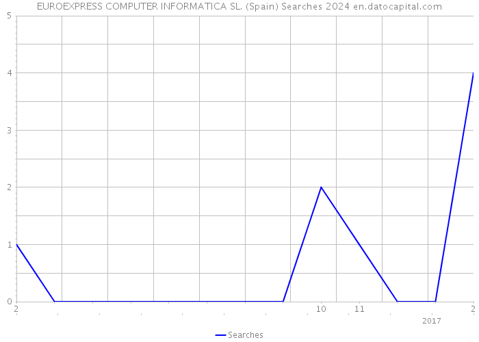 EUROEXPRESS COMPUTER INFORMATICA SL. (Spain) Searches 2024 