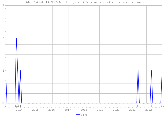 FRANCINA BASTARDES MESTRE (Spain) Page visits 2024 
