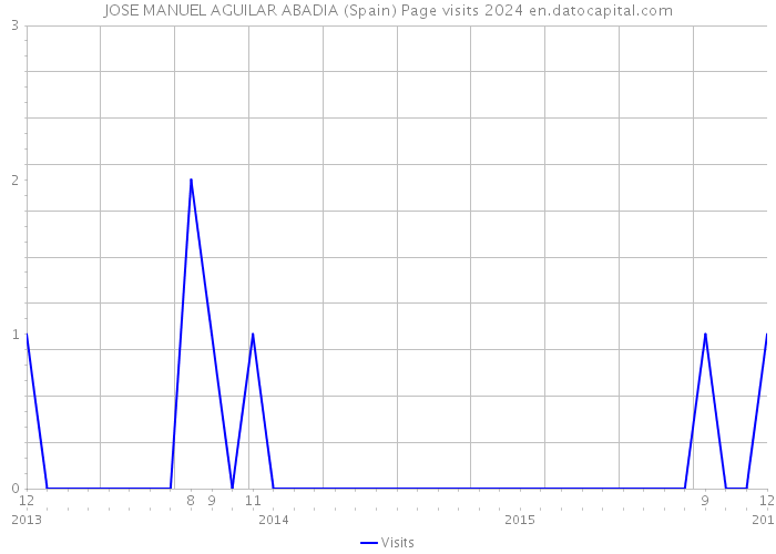 JOSE MANUEL AGUILAR ABADIA (Spain) Page visits 2024 