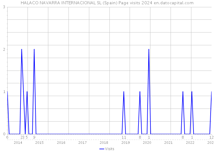 HALACO NAVARRA INTERNACIONAL SL (Spain) Page visits 2024 