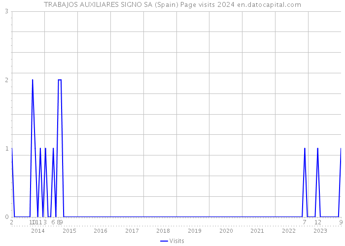 TRABAJOS AUXILIARES SIGNO SA (Spain) Page visits 2024 