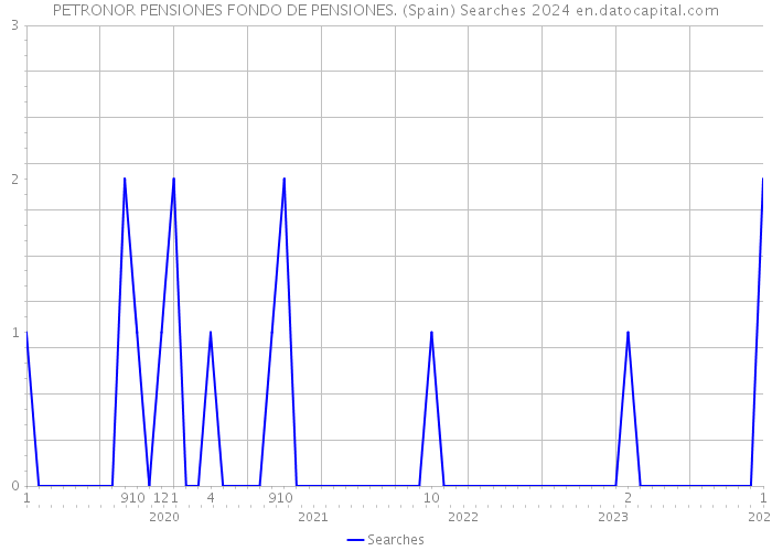 PETRONOR PENSIONES FONDO DE PENSIONES. (Spain) Searches 2024 