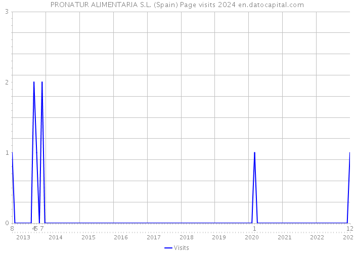 PRONATUR ALIMENTARIA S.L. (Spain) Page visits 2024 