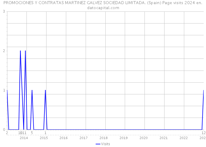 PROMOCIONES Y CONTRATAS MARTINEZ GALVEZ SOCIEDAD LIMITADA. (Spain) Page visits 2024 