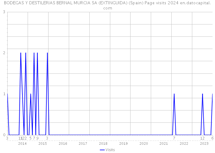 BODEGAS Y DESTILERIAS BERNAL MURCIA SA (EXTINGUIDA) (Spain) Page visits 2024 