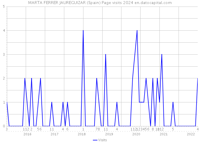 MARTA FERRER JAUREGUIZAR (Spain) Page visits 2024 