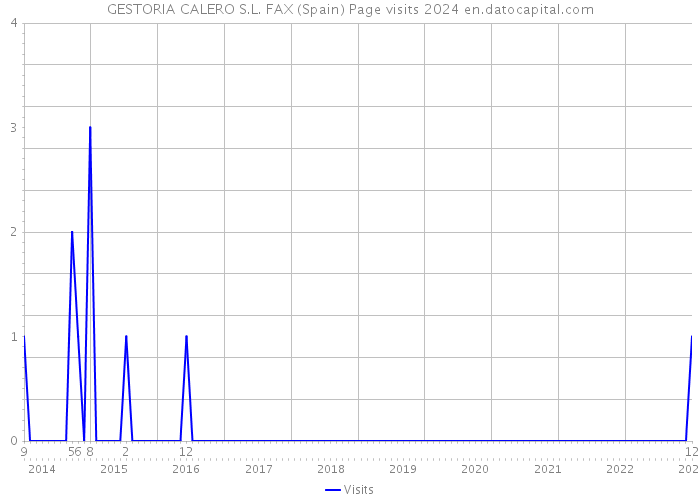 GESTORIA CALERO S.L. FAX (Spain) Page visits 2024 