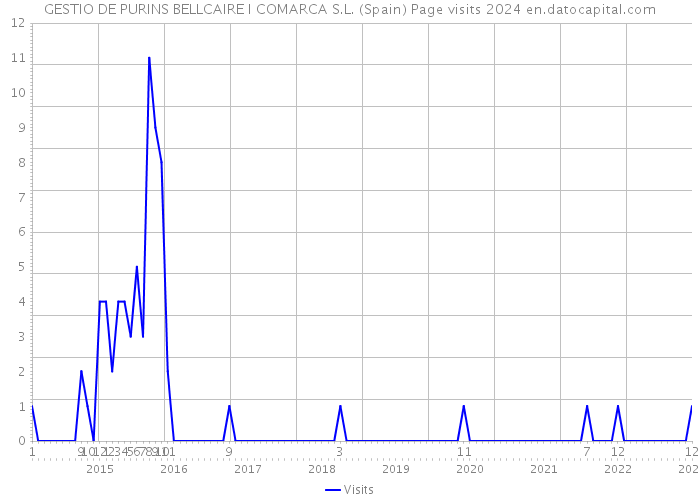 GESTIO DE PURINS BELLCAIRE I COMARCA S.L. (Spain) Page visits 2024 