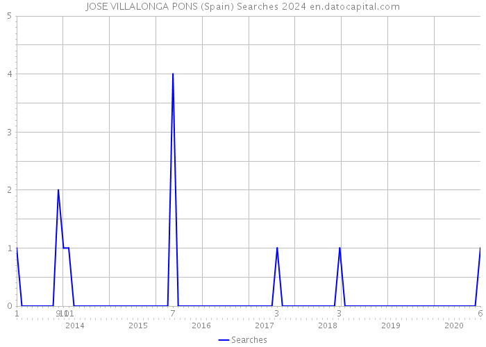 JOSE VILLALONGA PONS (Spain) Searches 2024 