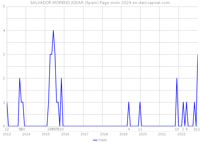 SALVADOR MORENO JODAR (Spain) Page visits 2024 