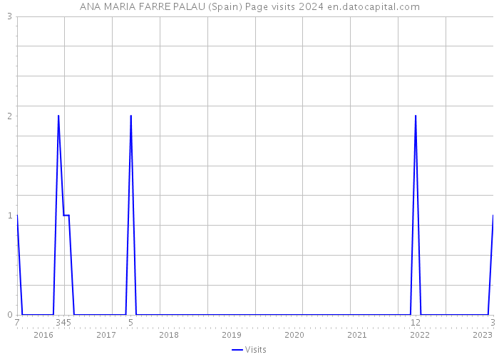 ANA MARIA FARRE PALAU (Spain) Page visits 2024 