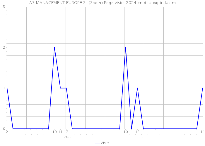 A7 MANAGEMENT EUROPE SL (Spain) Page visits 2024 