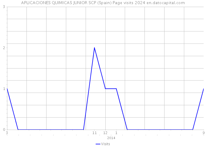 APLICACIONES QUIMICAS JUNIOR SCP (Spain) Page visits 2024 